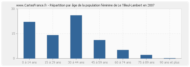 Répartition par âge de la population féminine de Le Tilleul-Lambert en 2007